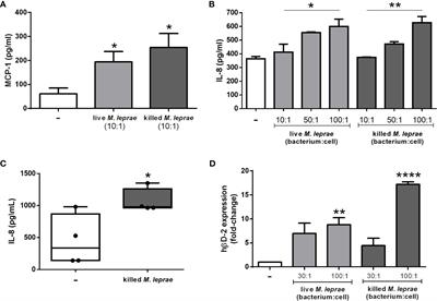 TLR-9 Plays a Role in Mycobacterium leprae-Induced Innate Immune Activation of A549 Alveolar Epithelial Cells